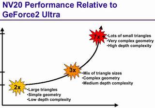 NV20: Performance