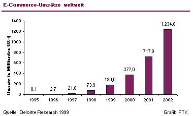 Umsatz E-Commerce