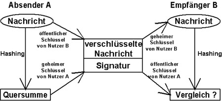 Das Public-Key Verfahren