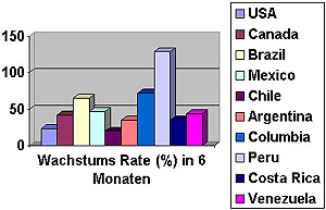 Wachstumsraten fr den amerikanischen Raum