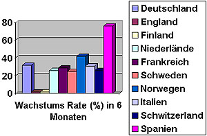 Wachstumsraten fr den europischen Raum