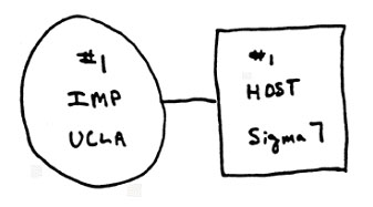 Erstes Diagramm eines ARPANet Knoten