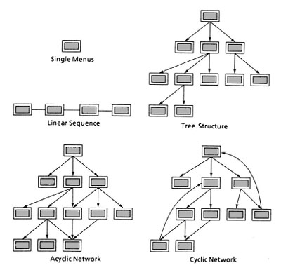 Aufbau eines Men-Systems