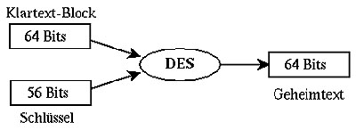 Ablauf beim Data Encryption Standard