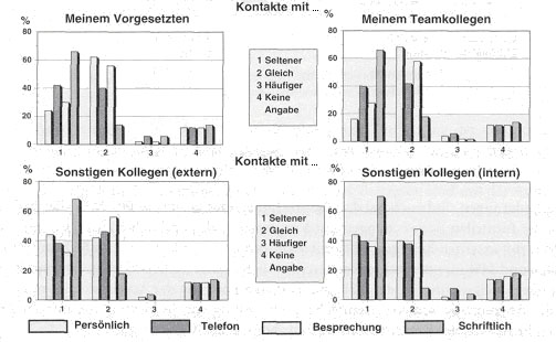 nderung der beruflichen Kontakte