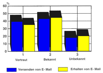 Abhngigkeit zwischen Benutzer-Verhalten und Bekanntheit