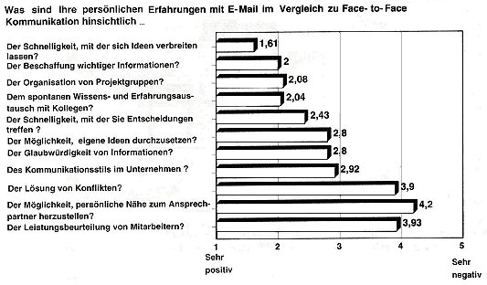 Vergleich von Email und Face-to-Face Kommunikation