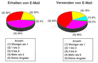 Empfang und Versand der Emails pro Arbeitstag