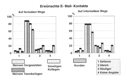 Erwnschte nderung der beruflichen Kontakte