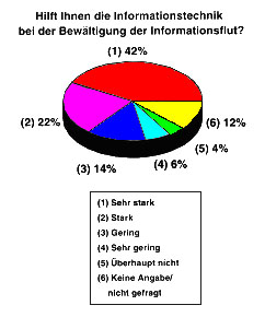 Informationstechnologien als Hilfe bei der Informationsverwaltung