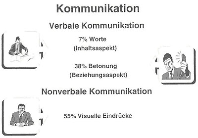 Interpersonale Kommunikation