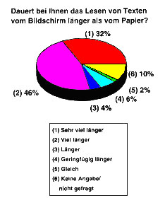 Einfluss der Informationstechnologien auf die Lesegeschwindigkeit