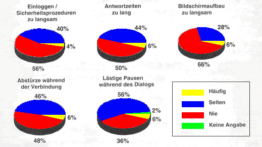 Zufriedenheit der Email-Benutzer