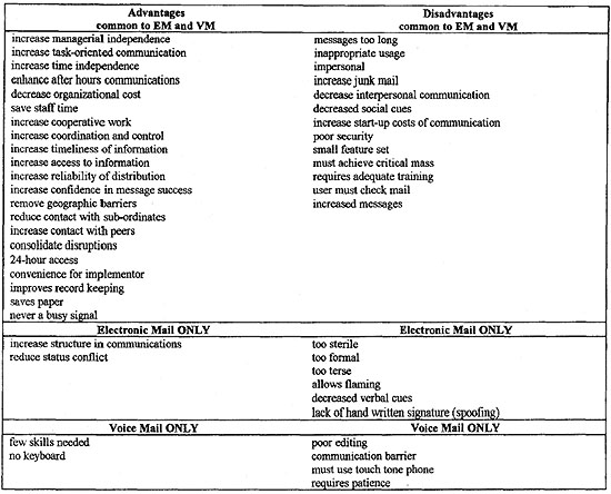 Vorteile und Nachteile von Email und Voice-Mail